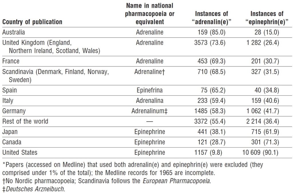 Adrenaline versus epinephrine